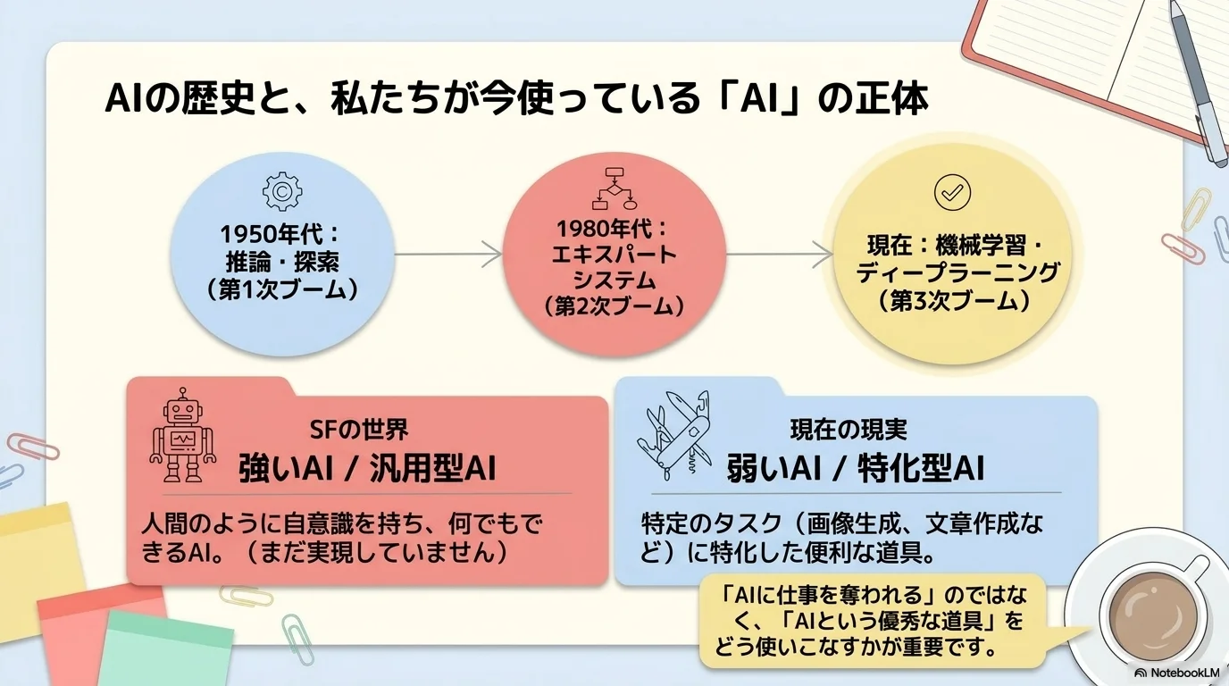 生成AIの登場とビジネス導入