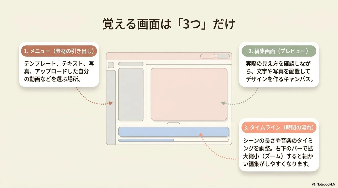 覚える画面は3つ