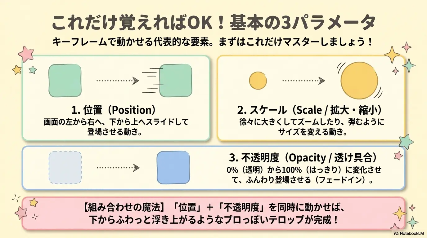 これだけ覚えればOK！基本の3パラメータ