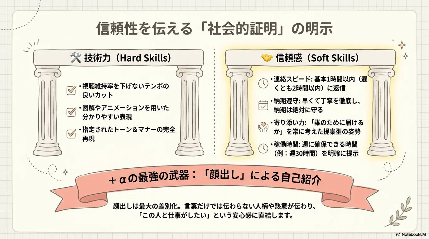 社会的証明の提示