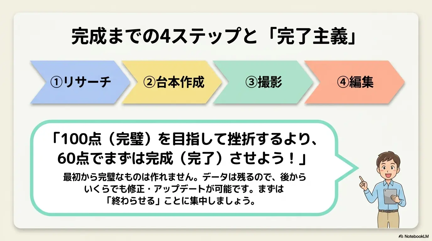 動画制作の4ステップ