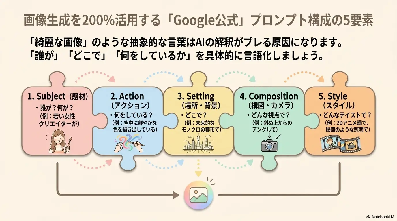 Google公式プロンプト5要素