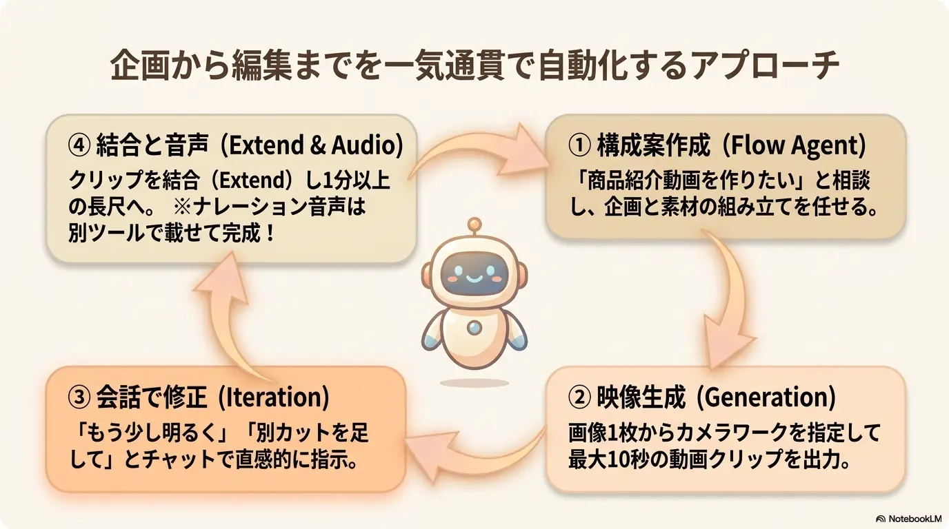 自動化アプローチ4ステップ
