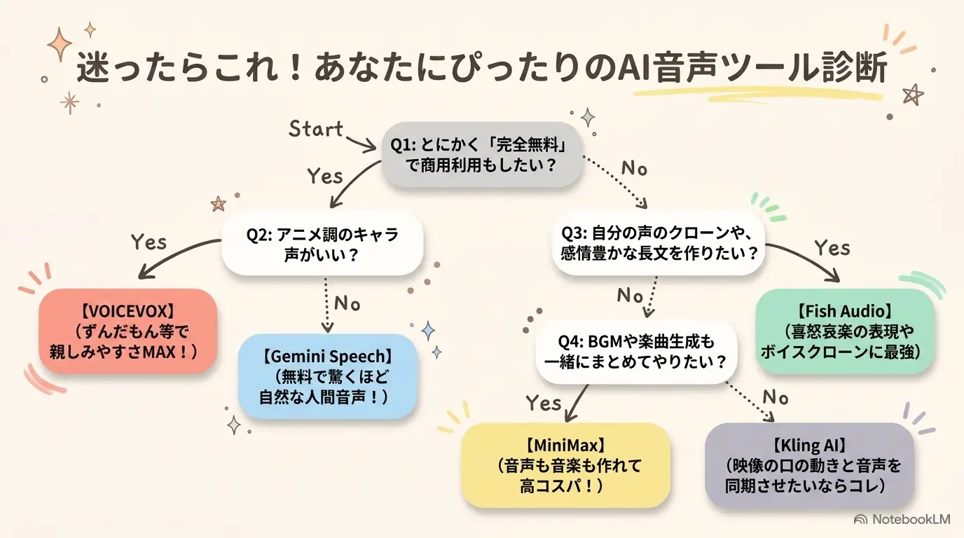 AI音声ツール診断フローチャート