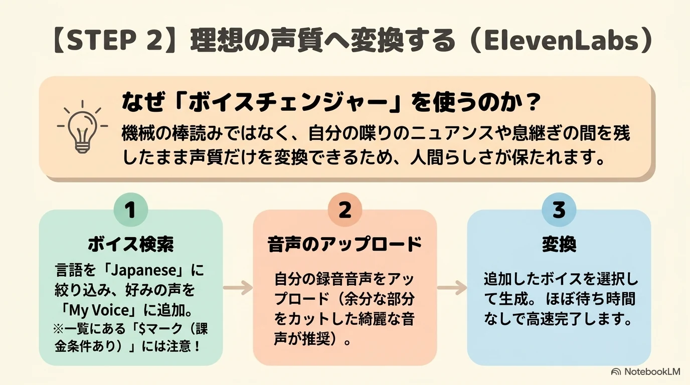 STEP2 ElevenLabsで理想の声質へ変換