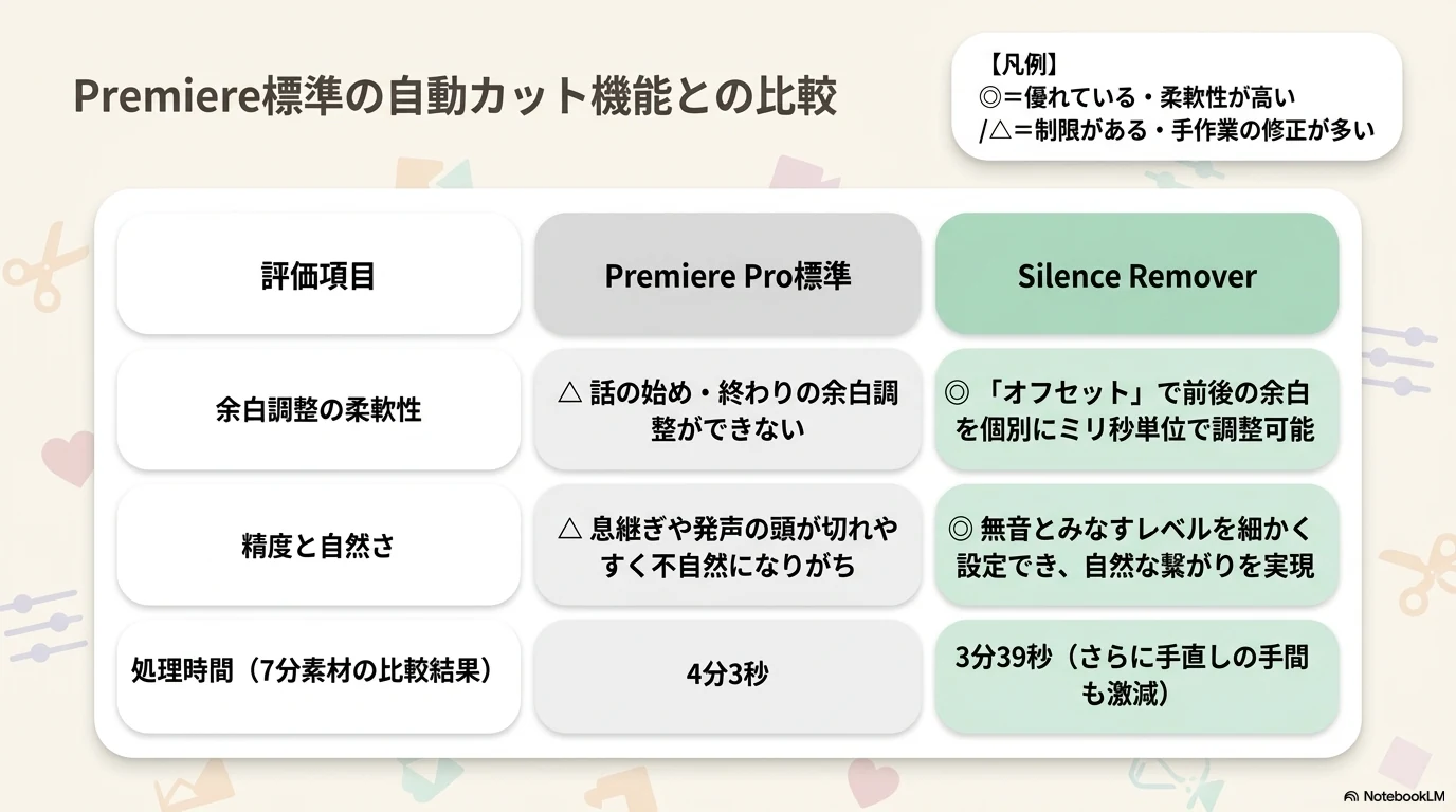 Premiere標準の自動カット機能との比較表