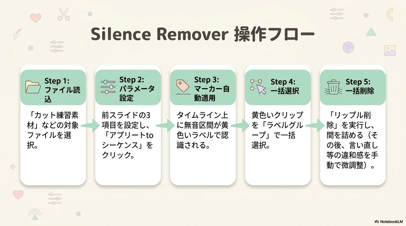 Silence Remover操作フロー