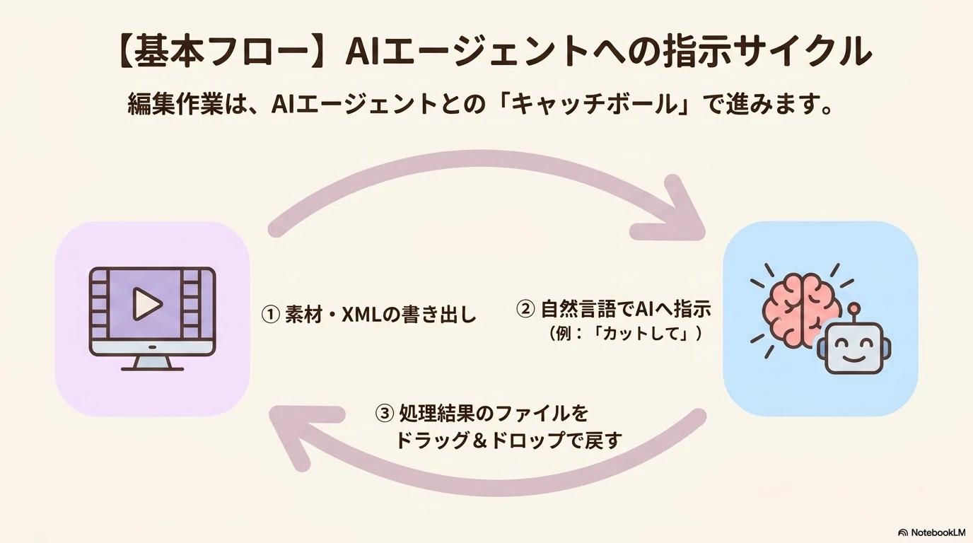 AIエージェントへの指示サイクル