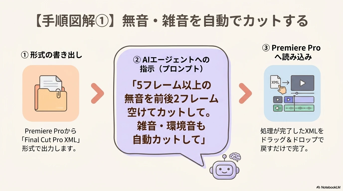 無音・雑音を自動でカットする手順