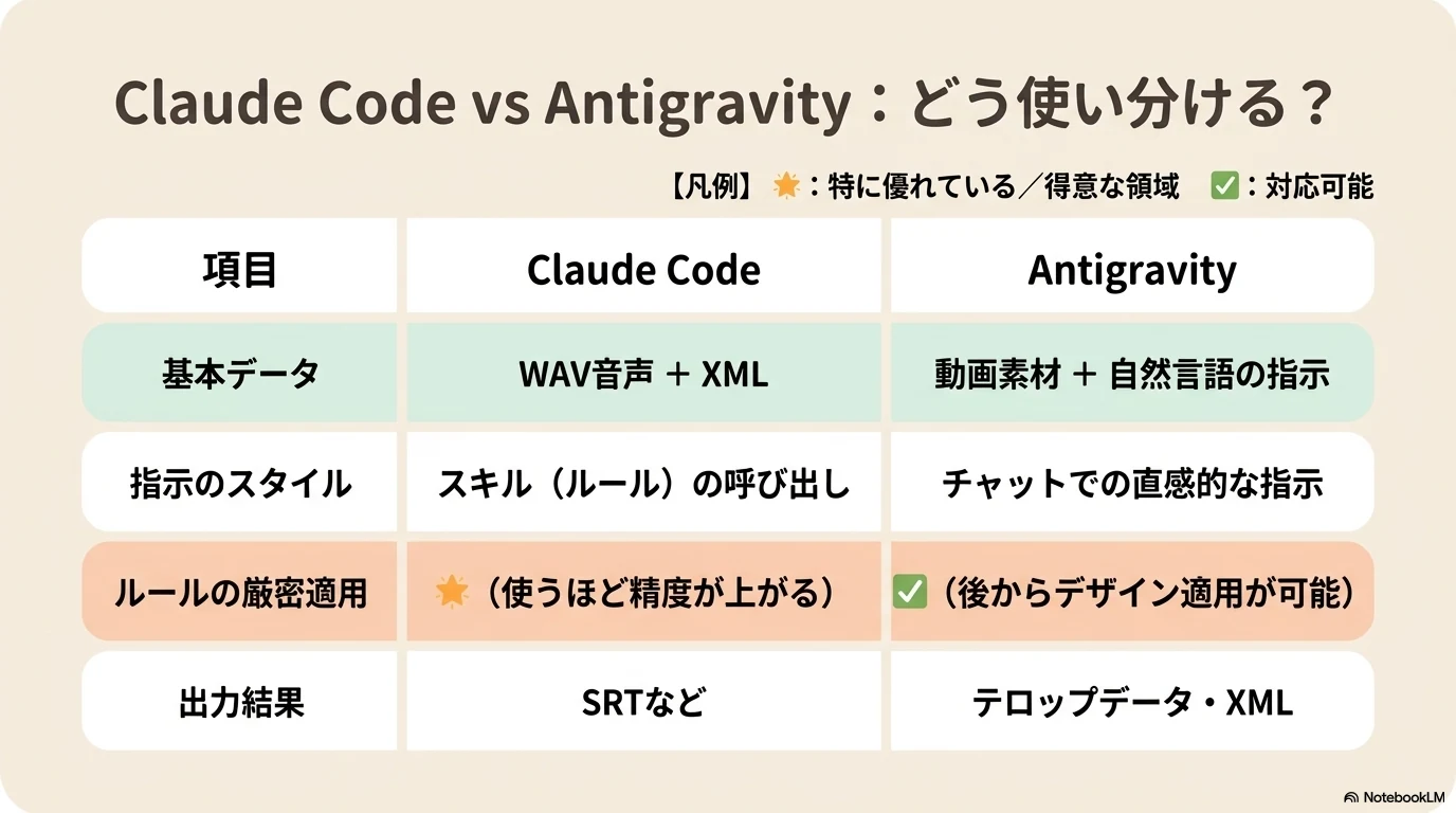 Claude CodeとAntigravityの使い分け比較表
