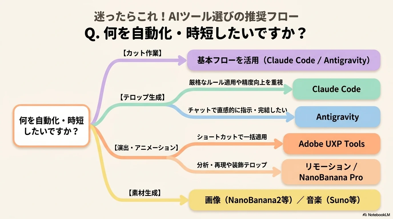 AIツール選びの推奨フローチャート