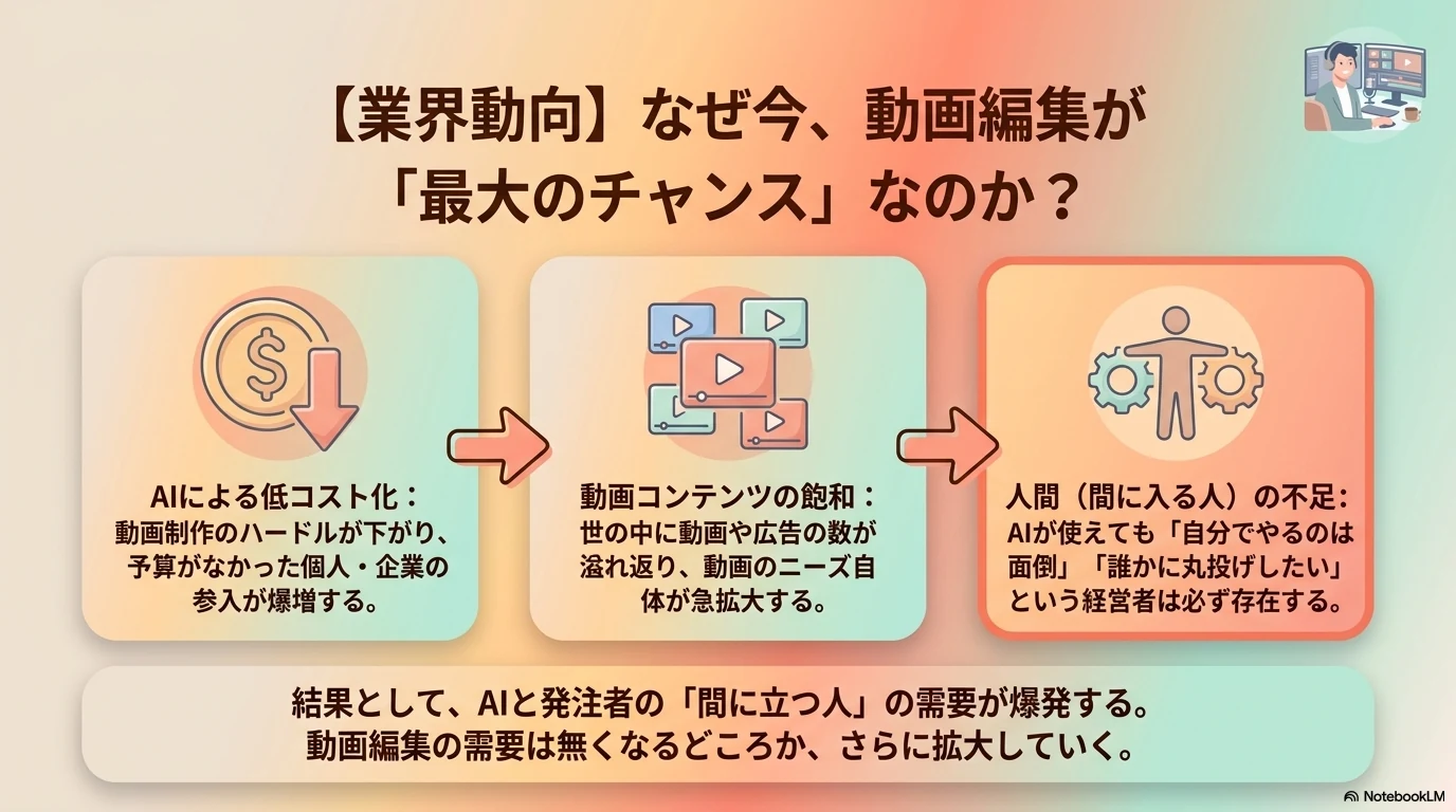 動画編集が最大のチャンスになる需要拡大構造